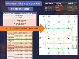 Predimensionado de Columnas
Planta Entrepiso
COLUMNAS TIPO DE
COLUMNA
COLOR
A1, A3, B1,
B3, C1 Y C3
BORDE VERDE
A2, B2 Y C2 CENTRAL NARANJA
FC=240 K/CM2 Q. AT=1000K/M
Nº de pisos=2
Calcular
1) Área Tributaria
2) Peso
3) Área de concreto
4) Dimensión
CALCULO DE DIMENSIÓN DE LA COLUMNA
 
