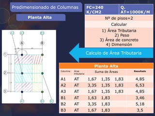 Predimensionado de Columnas
Planta Alta
FC=240
K/CM2
Q.
AT=1000K/M
Nº de pisos=2
Calcular
1) Área Tributaria
2) Peso
3) Área de concreto
4) Dimensión
Calculo de Área Tributaria
Planta Alta
Columna Área
tributaria
Suma de Áreas Resultado
A1 AT 1,67 1,35 1,83 4,85
A2 AT 3,35 1,35 1,83 6,53
A3 AT 1,67 1,35 1,83 4,85
B1 AT 1,63 1,83 3,46
B2 AT 3,35 1,83 5,18
B3 AT 1,67 1,83 3,5
 