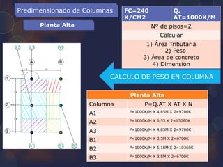 Predimensionado de Columnas
Planta Alta
FC=240
K/CM2
Q.
AT=1000K/M
Nº de pisos=2
Calcular
1) Área Tributaria
2) Peso
3) Área de concreto
4) Dimensión
CALCULO DE PESO EN COLUMNA
Planta Alta
Columna P=Q.AT X AT X N
A1 P=1000K/M X 4,85M X 2=9700K
A2 P=1000K/M X 6,53 X 2=13060K
A3 P=1000K/M X 4,85M X 2=9700K
B1 P=1000K/M X 3,5M X 2=6700K
B2 P=1000K/M X 5,18M X 2=10360K
B3 P=1000K/M X 3,5M X 2=6700K
 