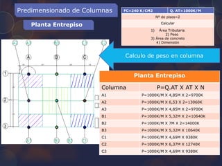 Predimensionado de Columnas
Planta Entrepiso
FC=240 K/CM2 Q. AT=1000K/M
Nº de pisos=2
Calcular
1) Área Tributaria
2) Peso
3) Área de concreto
4) Dimensión
Calculo de peso en columna
Planta Entrepiso
Columna P=Q.AT X AT X N
A1 P=1000K/M X 4,85M X 2=9700K
A2 P=1000K/M X 6,53 X 2=13060K
A3 P=1000K/M X 4,85M X 2=9700K
B1 P=1000K/M X 5,32M X 2=10640K
B2 P=1000K/M X 7M X 2=14000K
B3 P=1000K/M X 5,32M X 10640K
C1 P=1000K/M X 4,69M X 9380K
C2 P=1000K/M X 6,37M X 12740K
C3 P=1000K/M X 4,69M X 9380K
 