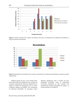 837 Avaliação de diferentes fontes de carboidratos...
Bol. Inst. Pesca, São Paulo, 42(4): 831-843, 2016
Figura 4. Valores semanais dos volumes de bioflocos (mL) para os tratamentos nas diferentes densidades ao
longo do período experimental.
Figura 5. Quantidade de nematódeos (mL-1) para os tratamentos nas diferentes densidades ao longo do período
experimental.
Melhores ganhos de peso e pesos médios finais
foram observados nos tratamentos com o resíduo de
cervejaria, apresentando diferença significativa em
relação às médias dos tratamentos com os outros
compostos orgânicos (p=0,0001). Nos tratamentos
de diferentes densidades de estocagem, houve
diferença significativa entre as médias das duas
densidades (p=0,0166), onde os tratamentos
envolvendo densidade de 300 camarões m-2
demonstraram melhor desempenho em relação ao
de 500 camarões m-2 (Tabela 2).
0
10
20
30
40
50
60
70
80
90
100
R.CERVEJARIA F.MANDIOCA MELAÇO
Nematódeos
10/jan
20/jan
10/fev
 