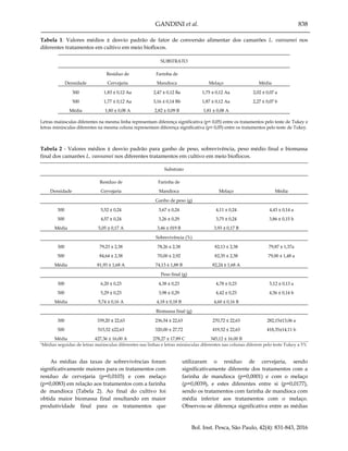GANDINI et al. 838
Bol. Inst. Pesca, São Paulo, 42(4): 831-843, 2016
Tabela 1. Valores médios ± desvio padrão de fator de conversão alimentar dos camarões L. vannamei nos
diferentes tratamentos em cultivo em meio bioflocos.
Letras maiúsculas diferentes na mesma linha representam diferença significativa (p< 0,05) entre os tratamentos pelo teste de Tukey e
letras minúsculas diferentes na mesma coluna representam diferença significativa (p< 0,05) entre os tratamentos pelo teste de Tukey.
Tabela 2 - Valores médios ± desvio padrão para ganho de peso, sobrevivência, peso médio final e biomassa
final dos camarões L. vannamei nos diferentes tratamentos em cultivo em meio bioflocos.
Substrato
Densidade
Resíduo de
Cervejaria
Farinha de
Mandioca Melaço Média
Ganho de peso (g)
300 5,52 ± 0,24 3,67 ± 0,24 4,11 ± 0,24 4,43 ± 0,14 a
500 4,57 ± 0,24 3,26 ± 0,29 3,75 ± 0,24 3,86 ± 0,15 b
Média 5,05 ± 0,17 A 3,46 ± 019 B 3,93 ± 0,17 B
Sobrevivência (%)
300 79,23 ± 2,38 78,26 ± 2,38 82,13 ± 2,38 79,87 ± 1,37a
500 84,64 ± 2,38 70,00 ± 2,92 82,35 ± 2,38 79,00 ± 1,48 a
Média 81,93 ± 1,68 A 74,13 ± 1,88 B 82,24 ± 1,68 A
Peso final (g)
300 6,20 ± 0,23 4,38 ± 0,23 4,78 ± 0,23 5,12 ± 0,13 a
500 5,29 ± 0,23 3,98 ± 0,29 4,42 ± 0,23 4,56 ± 0,14 b
Média 5,74 ± 0,16 A 4,18 ± 0,18 B 4,60 ± 0,16 B
Biomassa final (g)
300 339,20 ± 22,63 236,54 ± 22,63 270,72 ± 22,63 282,15±13,06 a
500 515,52 ±22,63 320,00 ± 27,72 419,52 ± 22,63 418,35±14,11 b
Média 427,36 ± 16,00 A 278,27 ± 17,89 C 345,12 ± 16,00 B
1Médias seguidas de letras maiúsculas diferentes nas linhas e letras minúsculas diferentes nas colunas diferem pelo teste Tukey a 5%
As médias das taxas de sobrevivências foram
significativamente maiores para os tratamentos com
resíduo de cervejaria (p=0,0103) e com melaço
(p=0,0083) em relação aos tratamentos com a farinha
de mandioca (Tabela 2). Ao final do cultivo foi
obtida maior biomassa final resultando em maior
produtividade final para os tratamentos que
utilizaram o resíduo de cervejaria, sendo
significativamente diferente dos tratamentos com a
farinha de mandioca (p=0,0001) e com o melaço
(p=0,0039), e estes diferentes entre si (p=0,0177),
sendo os tratamentos com farinha de mandioca com
média inferior aos tratamentos com o melaço.
Observou-se diferença significativa entre as médias
SUBSTRATO
Densidade
Resíduo de
Cervejaria
Farinha de
Mandioca Melaço Média
300 1,83 ± 0,12 Aa 2,47 ± 0,12 Ba 1,75 ± 0,12 Aa 2,02 ± 0,07 a
500 1,77 ± 0,12 Aa 3,16 ± 0,14 Bb 1,87 ± 0,12 Aa 2,27 ± 0,07 b
Média 1,80 ± 0,08 A 2,82 ± 0,09 B 1,81 ± 0,08 A
 
