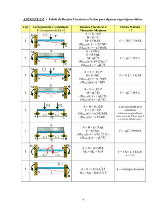 ii
APÊNDICE C-2 - Tabela de Reações Vinculares e flechas para algumas vigas hiperestáticas.
Viga Carregamento e Vinculação
(comprimento L)
Reações Vinculares e
Momentos Máximos
Flecha Máxima
+ ↑
1
A = (11/16)P
B = (5/16)
M= (3/16)PL
(MMAX)(+) = +(5/32)PL
(MMAX)(-) = - (3/16)PL
f = - 7PL3
/ 768 EI
2
A = (3/8)qL
B =(5/8)qL
M= qL2
/8
(MMAX)(+) =(9/128)qL2
(MMAX)(-) = - qL2
/8
f = - qL4
/ 185 EI
3
A = B = (1/2)P
M= (1/8)PL
(MMAX)(+) = +(1/8)PL
(MMAX)(-) =-(1/8)PL
f = - P L3
/ 192 EI
4
A = B = (1/2)P
M= qL2
/12
(MMAX)(+) = + qL2
/24
(MMAX)(-) = - qL2
/12
f = - qL4
/ 384 EI
5
A = B = (5/32)P
C = (11/16)P
(MMAX)(+) =+(5/128)PL
(MMAX)(-) =-(3/64)PL
a ser calculada pelo
estudante
(observe a equivalência
entre o trecho CB da viga 5
e o trecho AB da viga 1)
6
A = B = (3/16)qL
C = (5/8)qL
(MMAX)(+) = +(9qL2
/512)
(MMAX)(-) = - qL2
/32
f = - qL4
/ 2960 EI
7
A = B = (3/2)M/L
MA = MB = M/4 f = ± M / 216 EI em
x = L/3
8 A = B = (12EI/L3
) δ
MA = MB = (6EI/L2
) δ
δ → recalque do apoio
f
f
f
P
q
f
q
P
L/2 L/2
P/2
L/2 L/2
P/2
q
A
A
A
A
A
A
B
B
B
B
B
B
C
C
M
M
M
M M
M
L/2
L/2
A B
MA
MBM
L/2 L/2
A
B
L
δ
 