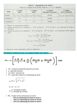 ESFUERZOS VERTICALES DE LOS CONDUCTORES CON VIENTO (peso)
• Pcv = Esfuerzo vertical del conductor con viento
• p = peso del conductor
• (a1+a2)/2 = aerovano (a)
• P’v = peso del conductor con sobrecarga de viento
• Fv = Tensión de los conductores con viento
o -5ºC con sobrecarga de viento en zona A
o -10ºC con sobrecarga de viento en zona B
o -15ºC con sobrecarga de viento en zona C
 