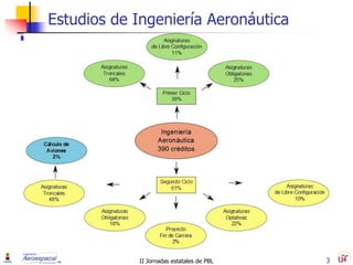 Estudios de Ingeniería Aeronáutica




            II Jornadas estatales de PBL   3
 