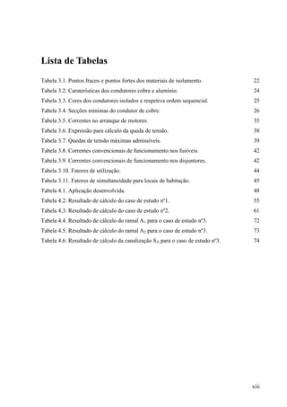 xiii
Lista de Tabelas
Tabela 3.1. Pontos fracos e pontos fortes dos materiais de isolamento. 22
Tabela 3.2. Caraterísticas dos condutores cobre e alumínio. 24
Tabela 3.3. Cores dos condutores isolados e respetiva ordem sequencial. 25
Tabela 3.4. Secções mínimas do condutor de cobre. 26
Tabela 3.5. Correntes no arranque de motores. 35
Tabela 3.6. Expressão para cálculo da queda de tensão. 38
Tabela 3.7. Quedas de tensão máximas admissíveis. 39
Tabela 3.8. Correntes convencionais de funcionamento nos fusíveis. 42
Tabela 3.9. Correntes convencionais de funcionamento nos disjuntores. 42
Tabela 3.10. Fatores de utilização. 44
Tabela 3.11. Fatores de simultaneidade para locais de habitação. 45
Tabela 4.1. Aplicação desenvolvida. 48
Tabela 4.2. Resultado de cálculo do caso de estudo nº1. 55
Tabela 4.3. Resultado de cálculo do caso de estudo nº2. 61
Tabela 4.4. Resultado de cálculo do ramal A1 para o caso de estudo nº3. 72
Tabela 4.5. Resultado de cálculo do ramal A2 para o caso de estudo nº3. 73
Tabela 4.6. Resultado de cálculo da canalização SA para o caso de estudo nº3. 74
 