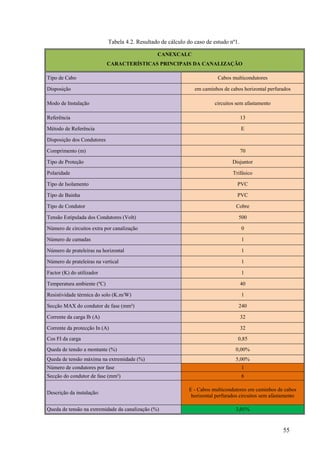 55
Tabela 4.2. Resultado de cálculo do caso de estudo nº1.
CANEXCALC
CARACTERÍSTICAS PRINCIPAIS DA CANALIZAÇÃO
Tipo de Cabo Cabos multicondutores
Disposição em caminhos de cabos horizontal perfurados
Modo de Instalação circuitos sem afastamento
Referência 13
Método de Referência E
Disposição dos Condutores
Comprimento (m) 70
Tipo de Proteção Disjuntor
Polaridade Trifásico
Tipo de Isolamento PVC
Tipo de Bainha PVC
Tipo de Condutor Cobre
Tensão Estipulada dos Condutores (Volt) 500
Número de circuitos extra por canalização 0
Número de camadas 1
Número de prateleiras na horizontal 1
Número de prateleiras na vertical 1
Factor (K) do utilizador 1
Temperatura ambiente (ºC) 40
Resistividade térmica do solo (K.m/W) 1
Secção MAX do condutor de fase (mm²) 240
Corrente da carga Ib (A) 32
Corrente da protecção In (A) 32
Cos FI da carga 0,85
Queda de tensão a montante (%) 0,00%
Queda de tensão máxima na extremidade (%) 5,00%
Número de condutores por fase 1
Secção do condutor de fase (mm²) 6
Descrição da instalação:
E - Cabos multicondutores em caminhos de cabos
horizontal perfurados circuitos sem afastamento
Queda de tensão na extremidade da canalização (%) 3,01%
 