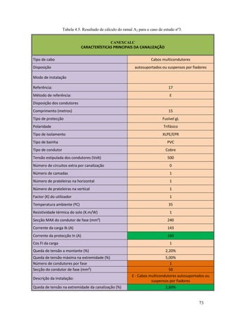 73
Tabela 4.5. Resultado de cálculo do ramal A2 para o caso de estudo nº3.
CANEXCALC
CARACTERÍSTICAS PRINCIPAIS DA CANALIZAÇÃO
Tipo de cabo Cabos multicondutores
Disposição autosuportados ou suspensos por fiadores
Modo de instalação
Referência: 17
Método de referência: E
Disposição dos condutores
Comprimento (metros) 15
Tipo de protecção Fusível gL
Polaridade Trifásico
Tipo de Isolamento XLPE/EPR
Tipo de bainha PVC
Tipo de condutor Cobre
Tensão estipulada dos condutores (Volt) 500
Número de circuitos extra por canalização 0
Número de camadas 1
Número de prateleiras na horizontal 1
Número de prateleiras na vertical 1
Factor (K) do utilizador 1
Temperatura ambiente (ºC) 35
Resistividade térmica do solo (K.m/W) 1
Secção MAX do condutor de fase (mm²) 240
Corrente da carga Ib (A) 143
Corrente da protecção In (A) 160
Cos FI da carga 1
Queda de tensão a montante (%) 2,20%
Queda de tensão máxima na extremidade (%) 5,00%
Número de condutores por fase 1
Secção do condutor de fase (mm²) 50
Descrição da instalação:
E - Cabos multicondutores autosuportados ou
suspensos por fiadores
Queda de tensão na extremidade da canalização (%) 2,60%
 