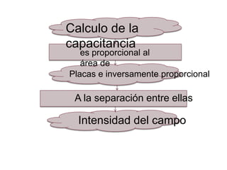 Calculo de la
capacitancia
   es proporcional al
   área de
Placas e inversamente proporcional

 A la separación entre ellas

  Intensidad del campo
 