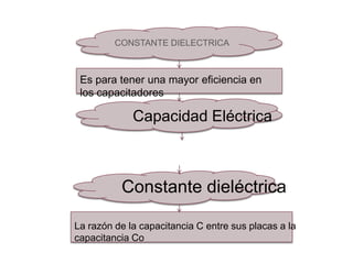 CONSTANTE DIELECTRICA



 Es para tener una mayor eficiencia en
 los capacitadores

             Capacidad Eléctrica



          Constante dieléctrica

La razón de la capacitancia C entre sus placas a la
capacitancia Co
 
