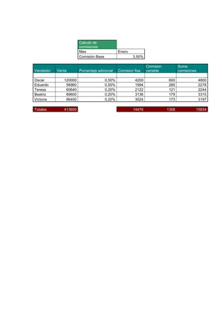 Calculo de
comisiones
Mes
Comisión Base

Vendedor

Venta

Oscar
Eduardo
Teresa
Beatriz
Victoria

120000
56960
60640
89600
86400

Totales

413600

Enero
3,50%

Porcentaje adicional
0,50%
0,50%
0,20%
0,20%
0,20%

Comision fixa

Comision
variable

Suma
comisiones

4200
1994
2122
3136
3024

600
285
121
179
173

4800
2278
2244
3315
3197

14476

1358

15834

 