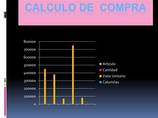 CALCULO DE COMPRA
0
100000
200000
300000
400000
500000
600000
700000
800000
Articulo
Cantidad
Valor Unitario
Columna1
 