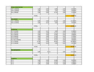 VIGAS CIMENTACION
VCP-1 (30X50) 1,00 0,30 6,09 0,50 0,91 M3
VCP-2 (30X40) 1,00 0,30 7,07 0,40 0,85 M3
VA-1 (30X30) 1,00 0,30 57,14 0,30 5,14 M3
6,90 M3
COLUMNAS
COL 1 (30X40) 9,00 0,30 11,20 0,40 12,10 M3
COL 2 (15X25) 3,00 0,15 3,10 0,25 0,35 M3
12,44 M3
ENTREPISO
VC-1 (15X30) 1,00 0,15 4,09 0,30 0,18 M3
VE-1 (30X30) 3,00 0,30 11,61 0,25 2,61 M3
VE-2 (30X30) 3,00 0,30 11,82 0,25 2,66 M3
VE-3 (30X30) 3,00 0,30 11,24 0,25 2,53 M3
VE-4 (15X30) 3,00 0,15 53,38 0,25 6,01 M3
VE- A,B,C (30X30) 3,00 0,30 21,55 0,25 4,85 M3
VT-1 (10X30) 27,00 0,10 64,26 0,25 43,38 M3
VT-2 (10X30) 6,00 0,10 3,78 0,25 0,57 M3
62,78 M3
RECUBRIMIENTO
3,00 0,05 11,51 M3
11,51 M3
CUBIERTA
VC-1 1,00 0,30 10,98 0,30 0,99 M3
VC-2 1,00 0,30 12,05 0,30 1,08 M3
VC-3 1,00 0,30 11,16 0,30 1,00 M3
TOTAL
TOTAL
76,71
TOTAL
TOTAL
 