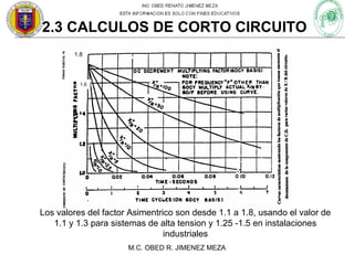 2.3 CALCULOS DE CORTO CIRCUITO
1.8

1.6

Los valores del factor Asimentrico son desde 1.1 a 1.8, usando el valor de
1.1 y 1.3 para sistemas de alta tension y 1.25 -1.5 en instalaciones
industriales
M.C. OBED R. JIMENEZ MEZA

 