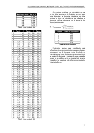Ing. Jaime David Ruiz Romero, MAEP (Jefe unidad PEC – Empresa Eléctrica Riobamba S.A.)
7
sus curvas de demanda en ese horario que tiene usos
típicos y fuertes a nivel residencial y comercio menor.
Para finalizar este apartado valga la pena recordar
el ejercicio desarrollado con datos y tratado mediante
Excel, se notan 4 bandas horarias, y cada una define
un nivel de consumo en energía activa, reactiva y una
demanda máxima.
No es objetivo de este escrito profundizar en la
forma en que se calculan las penalizaciones o rubros
de factura eléctrica, sino solo demandas, pero si es
importante que se considere los datos resultantes del
análisis en la TD.
NORMAS REA
La Rural Electrification Administration (REA) con
base en registros históricos e investigaciones de
campo sobre 3 muestras: una de 1000 cliente, la
segunda sobre 5000 clientes, y una tercera sobre
10000 clientes, estableció que la demanda puede
calcularse en base a: 1) la energía consumida por mes
por cliente, y 2) por el factor de coincidencia.
Como se determina en [3], el método es
especialmente útil debido a que incluso con diferencias
geográficas, lo que considera como variable es el nivel
de consumo de los clientes, e independiza la valoración
de la demanda coincidente de otros factores que
pueden intervenir.
Aun así, el método presenta problemas cuando en
un número muy grande de clientes, hay diferentes
niveles de consumo, por ejemplo, en un alimentador, el
60% tienen consumos de 150 kWh/mes, y el 40%
tienen consumos en el orden de los 350 kWh/mes, en
esta circunstancia el método da problemas con los
resultados calculados, pero si se analiza los consumos
en base a un promedio global, los resultados siguen
siendo aceptables.
3) D 𝐶𝑜𝑖𝑛𝑐𝑖𝑑𝑒𝑛𝑡𝑒 = FactorB ∙ FactorA
kWh/mes/cliente Factor B
100 0.348
150 0.497
250 0.784
350 1.057
500 1.450
Tabla 2: Factor B, método REA [3]
# Fac. A # Fac. A # Fac. A
1 - 41 53.4 105 122.0
2 - 42 54.5 110 128.0
3 - 43 55.4 115 133.0
4 - 44 56.7 120 138.0
5 9.49 45 57.9 125 143.0
6 10.80 46 59.0 130 148.0
7 12.10 47 60.2 135 153.0
8 13.50 48 61.4 140 159.0
9 14.80 49 62.4 145 163.0
10 16.10 50 63.5 150 168.0
11 17.40 51 64.7 155 173.0
12 18.70 52 65.7 160 178.0
13 20.10 53 66.7 165 183.0
14 21.40 54 68.0 170 188.0
15 22.70 55 69.0 175 193.0
16 24.00 56 70.2 180 198.0
17 25.30 57 71.2 185 203.0
18 26.60 58 72.3 190 208.0
19 27.80 59 73.6 195 213.0
20 29.20 60 74.5 200 218.0
21 30.40 62 76.7 205 223.0
22 31.70 64 78.9 210 228.0
23 32.80 66 81.1 215 233.0
24 33.90 68 83.2 220 238.0
25 34.90 70 85.4 225 243.0
26 36.00 72 87.6 230 247.0
27 37.20 74 89.7 235 252.0
28 38.90 76 91.8 240 257.0
29 39.50 78 93.9 245 262.0
30 40.70 80 96.0 250 267.0
31 41.90 82 98.3 255 272.0
32 43.10 84 100.0 260 276.0
33 44.30 86 102.0 265 282.0
34 45.40 88 104.0 270 287.0
35 46.60 90 107.0 275 291.0
36 47.70 92 109.0 280 296.0
37 48.90 94 111.0 285 301.0
38 50.00 96 113.0 290 306.0
39 51.25 98 115.0 295 310.0
40 52.30 100 117.0 300 315.0
Tabla 3: Factor A, método REA [3]
Otro punto a considerar con este método es que
no hay datos para menos de 5 clientes, en cuyo caso,
para determinar la demanda coincidente se debe
emplear el factor de coincidencia que relaciona la
demanda máxima coincidente con la suma de las
demanda individuales.
4) F 𝐶𝑜𝑖𝑛𝑐𝑖𝑑𝑒𝑛𝑡𝑒 =
DMax 𝑐𝑜𝑖𝑛𝑐𝑖𝑑𝑒𝑛𝑡𝑒
∑ 𝐷 𝑚á𝑥 𝑖𝑛𝑑𝑖𝑣𝑖𝑑𝑢𝑎𝑙
# clientes Factor de coincidencia
1 1.00
2 0.89
3 0.73
4 0.65
5 0.59
Tabla 4: Factor de coincidencia
 