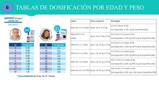 6 TABLAS DE DOSIFICACIÓN POR EDAD Y PESO
 