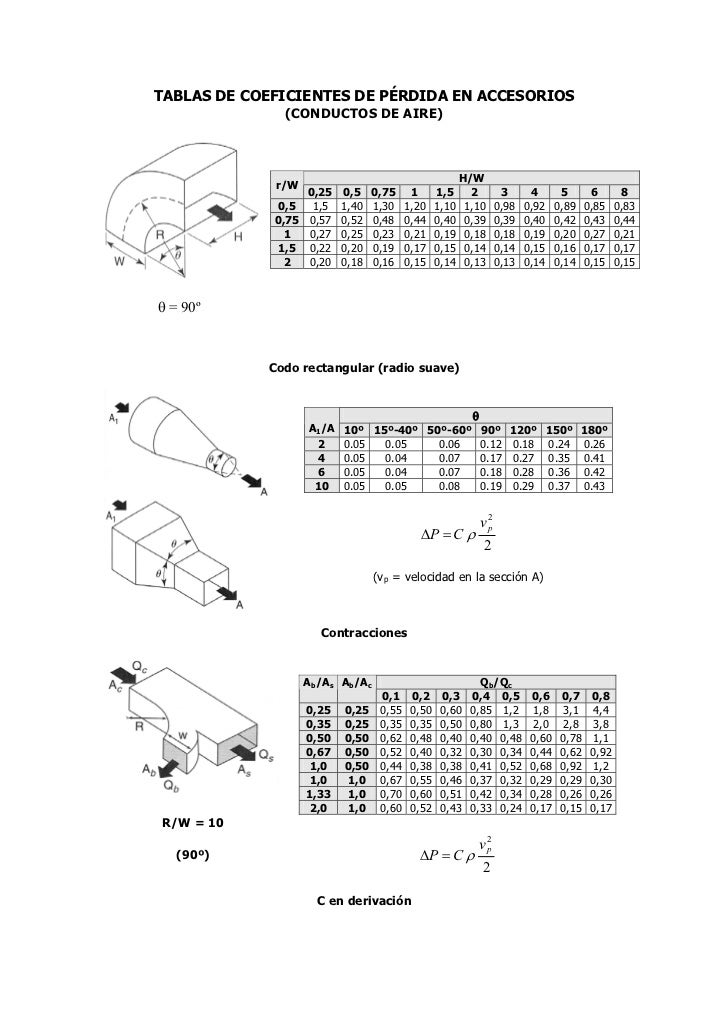 Calculo de ductos Calculo de ductos