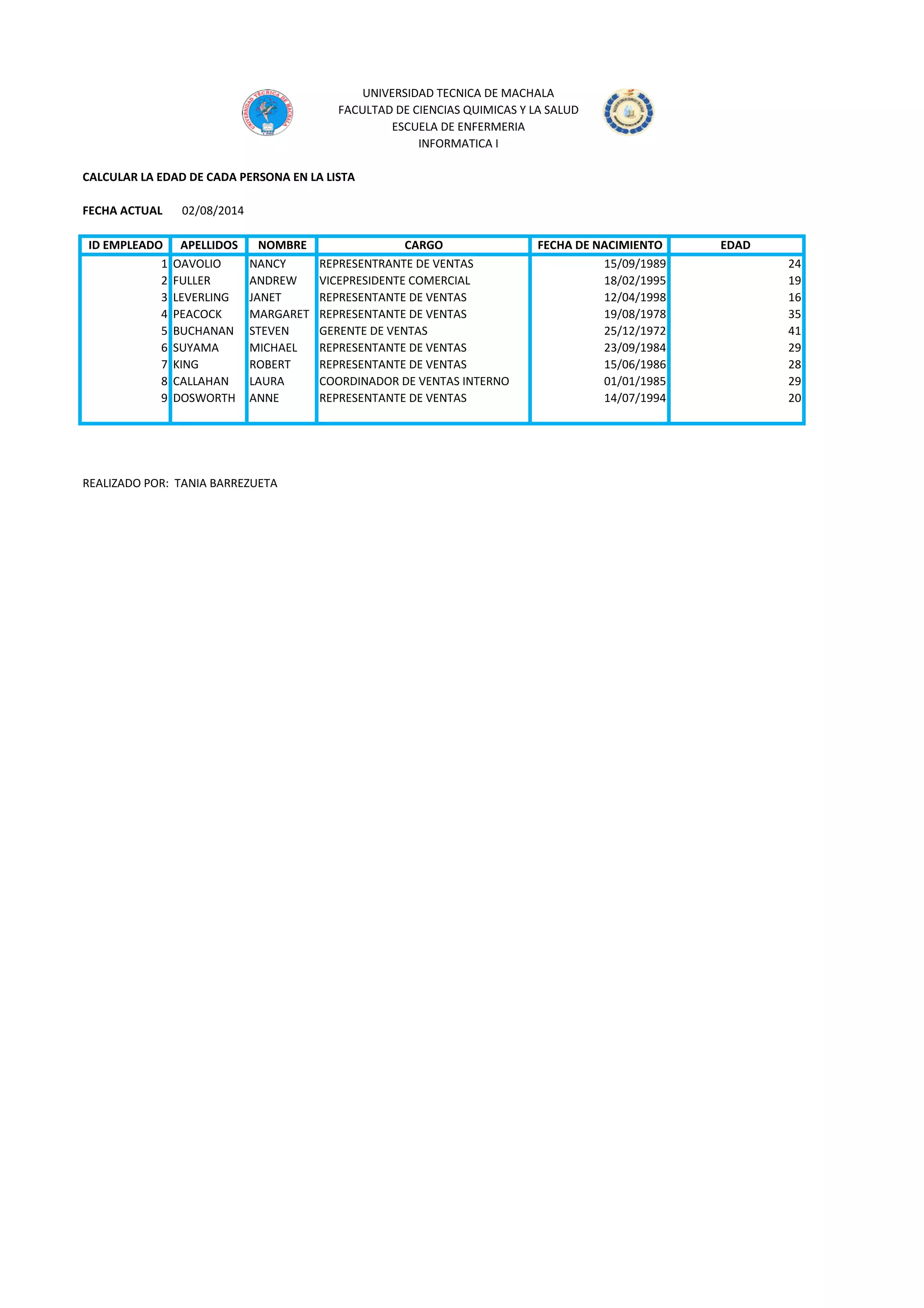 FECHA ACTUAL 02/08/2014
ID EMPLEADO APELLIDOS NOMBRE CARGO FECHA DE NACIMIENTO EDAD
1 OAVOLIO NANCY REPRESENTRANTE DE VENTAS 15/09/1989 24
2 FULLER ANDREW VICEPRESIDENTE COMERCIAL 18/02/1995 19
3 LEVERLING JANET REPRESENTANTE DE VENTAS 12/04/1998 16
4 PEACOCK MARGARET REPRESENTANTE DE VENTAS 19/08/1978 35
5 BUCHANAN STEVEN GERENTE DE VENTAS 25/12/1972 41
6 SUYAMA MICHAEL REPRESENTANTE DE VENTAS 23/09/1984 29
7 KING ROBERT REPRESENTANTE DE VENTAS 15/06/1986 28
8 CALLAHAN LAURA COORDINADOR DE VENTAS INTERNO 01/01/1985 29
9 DOSWORTH ANNE REPRESENTANTE DE VENTAS 14/07/1994 20
REALIZADO POR: TANIA BARREZUETA
CALCULAR LA EDAD DE CADA PERSONA EN LA LISTA
UNIVERSIDAD TECNICA DE MACHALA
FACULTAD DE CIENCIAS QUIMICAS Y LA SALUD
ESCUELA DE ENFERMERIA
INFORMATICA I