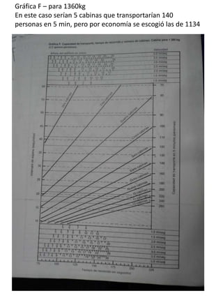 Gráfica F – para 1360kg
En este caso serían 5 cabinas que transportarían 140
personas en 5 min, pero por economía se escogió las de 1134
 