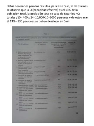 Datos necesarios para los cálculos, para este caso, el de oficinas
se observa que la CE(capacidad efectiva) es el 13% de la
población total, la población total se saco de sacar los m2
totales /10= 400 x 24=10,000/10=1000 personas y de esto sacar
el 13%= 130 personas se deben desalojar en 5min
 