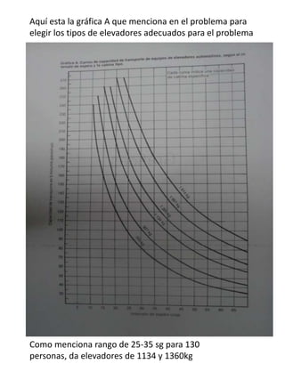 Aquí esta la gráfica A que menciona en el problema para
elegir los tipos de elevadores adecuados para el problema
Como menciona rango de 25-35 sg para 130
personas, da elevadores de 1134 y 1360kg
 