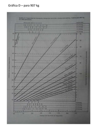Gráfica D – para 907 kg
 