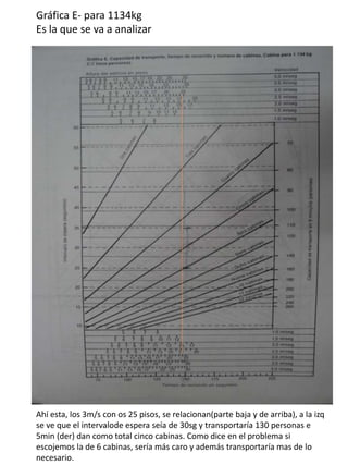 Gráfica E- para 1134kg
Es la que se va a analizar
Ahí esta, los 3m/s con os 25 pisos, se relacionan(parte baja y de arriba), a la izq
se ve que el intervalode espera seía de 30sg y transportaría 130 personas e
5min (der) dan como total cinco cabinas. Como dice en el problema si
escojemos la de 6 cabinas, sería más caro y además transportaría mas de lo
necesario.
 