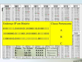 Endereçamento IP – Endereço IP Classes 08/09/11 Esta variação obedece as classes que são : Classe  1o. Octeto  Formação  do 1 octeto  ID rede  ID Broadcast A -  1 – 126  R.H.H.H  0xxxxxxxx  R.0.0.0  R.255.255.255 B-  128-191  R.R.H.H  10xxxxxx  R.R.0.0  R.R.255.255 C-  192-223  R.R.R.H  110xxxxx  R.R.R.0  R.R.R.255 Endereços reservados : todo endereçamento lógico IP de rede tem dois identificadores que não podem ser utilizados para Host. O ID de Rede e o ID de Broadcast. O Id de Rede identifica o endereçamento da rede e tem os indicadores de host em 0 (zero). Os Ids de Broadcast identificam quando uma mensagem parte de um host e se destina a todos os outros. Este identificador tem os indicadores de host em 255. Toda rede tem um ID de rede e um ID de Broadcast. Endereço IP em Binário  01011111.01010101.01000110.01001111 10100000.01111001.01010001.01111010 11001010.01011111.11111111.00111111 Classe Pertencente A B C 