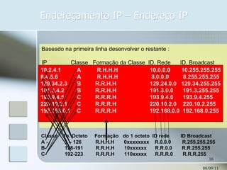 Endereçamento IP – Endereço IP 08/09/11 Baseado na primeira linha desenvolver o restante : IP  Classe  Formação da Classe  ID. Rede  ID. Broadcast 10.2.4.1  A  R.H.H.H  10.0.0.0  10.255.255.255 8.4.5.6 129.34.2.3 191.3.4.2 193.9.4.5 220.10.2.1 192.168.0.1 10.2.4.1  A  R.H.H.H  10.0.0.0  10.255.255.255 8.4.5.6  A  R.H.H.H  8.0.0.0  8.255.255.255 129.34.2.3  B  R.R.H.H  129.24.0.0  129.34.255.255 191.3.4.2  B  R.R.H.H  191.3.0.0  191.3.255.255 193.9.4.5  C  R.R.R.H  193.9.4.0  193.9.4.255 220.10.2.1  C  R.R.R.H  220.10.2.0  220.10.2.255 192.168.0.1  C  R.R.R.H  192.168.0.0  192.168.0.255 Classe  1o. Octeto  Formação  do 1 octeto  ID rede  ID Broadcast A -  1 – 126  R.H.H.H  0xxxxxxxx  R.0.0.0  R.255.255.255 B-  128-191  R.R.H.H  10xxxxxx  R.R.0.0  R.R.255.255 C-  192-223  R.R.R.H  110xxxxx  R.R.R.0  R.R.R.255 