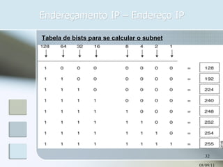 Endereçamento IP – Endereço IP 08/09/11 Tabela de bists para se calcular o subnet                                           