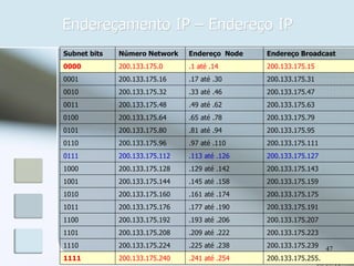 Endereçamento IP – Endereço IP 08/09/11 Subnet bits Número Network  Endereço  Node  Endereço Broadcast  0000 200.133.175.0 .1 até .14 200.133.175.15 0001 200.133.175.16 .17 até .30 200.133.175.31 0010 200.133.175.32 .33 até .46 200.133.175.47 0011 200.133.175.48 .49 até .62 200.133.175.63 0100 200.133.175.64 .65 até .78 200.133.175.79 0101 200.133.175.80 .81 até .94 200.133.175.95 0110 200.133.175.96 .97 até .110 200.133.175.111 0111 200.133.175.112 .113 até .126 200.133.175.127 1000 200.133.175.128 .129 até .142 200.133.175.143 1001 200.133.175.144 .145 até .158 200.133.175.159 1010 200.133.175.160 .161 até .174 200.133.175.175 1011 200.133.175.176 .177 até .190 200.133.175.191 1100 200.133.175.192 .193 até .206 200.133.175.207 1101 200.133.175.208 .209 até .222 200.133.175.223 1110 200.133.175.224 .225 até .238 200.133.175.239 1111 200.133.175.240 .241 até .254 200.133.175.255. 