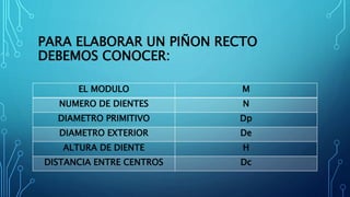 PARA ELABORAR UN PIÑON RECTO
DEBEMOS CONOCER:
EL MODULO M
NUMERO DE DIENTES N
DIAMETRO PRIMITIVO Dp
DIAMETRO EXTERIOR De
ALTURA DE DIENTE H
DISTANCIA ENTRE CENTROS Dc
 