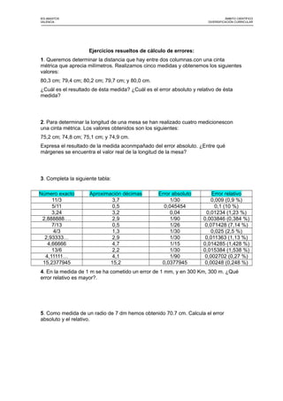 IES ABASTOS ÁMBITO CIENTÍFICO
VALENCIA DIVERSIFICACIÓN CURRICULAR
Ejercicios resueltos de cálculo de errores:
1. Queremos determinar la distancia que hay entre dos columnas.con una cinta
métrica que aprecia milímetros. Realizamos cinco medidas y obtenemos los siguientes
valores:
80,3 cm; 79,4 cm; 80,2 cm; 79,7 cm; y 80,0 cm.
¿Cuál es el resultado de ésta medida? ¿Cuál es el error absoluto y relativo de ésta
medida?
2. Para determinar la longitud de una mesa se han realizado cuatro medicionescon
una cinta métrica. Los valores obtenidos son los siguientes:
75,2 cm; 74,8 cm; 75,1 cm; y 74,9 cm.
Expresa el resultado de la medida aconmpañado del error absoluto. ¿Entre qué
márgenes se encuentra el valor real de la longitud de la mesa?
3. Completa la siguiente tabla:
Número exacto Aproximación décimas Error absoluto Error relativo
11/3 3,7 1/30 0,009 (0,9 %)
5/11 0,5 0,045454 0,1 (10 %)
3,24 3,2 0,04 0,01234 (1,23 %)
2,888888…. 2,9 1/90 0,003846 (0,384 %)
7/13 0,5 1/26 0,071428 (7,14 %)
4/3 1,3 1/30 0,025 (2,5 %)
2,93333… 2,9 1/30 0,011363 (1,13 %)
4,66666 4,7 1/15 0,014285 (1,428 %)
13/6 2,2 1/30 0,015384 (1,538 %)
4,11111… 4,1 1/90 0,002702 (0,27 %)
15,2377945 15,2 0,0377945 0,00248 (0,248 %)
4. En la medida de 1 m se ha cometido un error de 1 mm, y en 300 Km, 300 m. ¿Qué
error relativo es mayor?.
5. Como medida de un radio de 7 dm hemos obtenido 70.7 cm. Calcula el error
absoluto y el relativo.
 