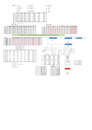 Sabemos:
Au Ag Fe Pb Zn As Cu
L1 1.013751365 -1.03214104 0.136281926 -0.044796646 0.316476035 #?DIV/0! #?DIV/0!
L2 2.0081E-05 -0.00081364 -0.00046345 -3.63151E-06 0.000743874 #?DIV/0! #?DIV/0!
L3 -0.173362125 0.021262653 -0.34454497 1.096852538 -0.219790811 #?DIV/0! #?DIV/0!
L4 0.101674618 -0.1238338 0.10646162 0.001324041 -0.021435941 #?DIV/0! #?DIV/0!
L5 0.247654401 -0.00222426 0.143677973 -0.001011473 -0.067753652 #?DIV/0! #?DIV/0!
L6 -0.070351241 0.016108084 -0.04278842 -0.000371139 0.010721324 #?DIV/0! #?DIV/0!
L7 -0.141644511 0.038535296 -0.24460389 0.000805612 0.092506943 #?DIV/0! #?DIV/0!
L8 0.006591135 0.00036897 -0.00339788 0.000223381 0.00252008 #?DIV/0! #?DIV/0!
L9 0.00615269 0.998484658 0.068931218 -0.000433798 -0.018672413 #?DIV/0! #?DIV/0!
Sabemos
leyes sin corregir Leyes corregidas
Au g/t Ag g/t %Fe %Pb %Zn %As %Cu Au g/t Ag g/t %Fe %Pb %Zn %As %Cu
S1 9.5 9.447 4.25 0.23 0.6 0 0 S1 8.49 10.48 4.11 0.27 0.28 #?DIV/0! #?DIV/0!
S2 0.68 6.897 4.46 0.11 0.72 0 0 S2 0.68 6.90 4.46 0.11 0.72 #?DIV/0! #?DIV/0!
S3 86.5 95.79 30.64 3.88 1.66 0 0 S3 86.67 95.77 30.98 2.78 1.88 #?DIV/0! #?DIV/0!
S4 0.6 1.65 1.48 0.02 0.1 0 0 S4 0.50 1.77 1.37 0.02 0.12 #?DIV/0! #?DIV/0!
S5 2.44 1.9 3.67 0.07 0.59 0 0 S5 2.19 1.90 3.53 0.07 0.66 #?DIV/0! #?DIV/0!
S6 9.63 10.747 28.4 0.2 1.71 0 0 S6 9.70 10.73 28.44 0.20 1.70 #?DIV/0! #?DIV/0!
S7 0.58 2.55 1.5 0.02 0.22 0 0 S7 0.72 2.51 1.74 0.02 0.13 #?DIV/0! #?DIV/0!
S8 25.6 21.441 12.17 0.54 5.85 0 0 S8 25.59 21.44 12.17 0.54 5.85 #?DIV/0! #?DIV/0!
S9 0.27 4.5 1.28 0.01 0.22 0 0 S9 0.26 3.50 1.21 0.01 0.24 #?DIV/0! #?DIV/0!
S5
S1 S4
TONS/DIA Au g/t Ag g/t %Fe %Pb %Zn %As %Cu S7 S9
1790.00 S1 8.49 10.48 4.11 0.27 0.28 #?DIV/0! #?DIV/0!
1.79 S2 0.68 6.90 4.46 0.11 0.72 #?DIV/0! #?DIV/0!
152.17 S3 86.67 95.77 30.98 2.78 1.88 #?DIV/0! #?DIV/0! S3
1639.62 S4 0.50 1.77 1.37 0.02 0.12 #?DIV/0! #?DIV/0!
359.29 S5 2.19 1.90 3.53 0.07 0.66 #?DIV/0! #?DIV/0! S6
48.51 S6 9.70 10.73 28.44 0.20 1.70 #?DIV/0! #?DIV/0!
1950.41 S7 0.72 2.51 1.74 0.02 0.13 #?DIV/0! #?DIV/0!
46.72 S8 25.59 21.44 12.17 0.54 5.85 #?DIV/0! #?DIV/0!
1591.11 S9 0.26 3.50 1.21 0.01 0.24 #?DIV/0! #?DIV/0! S2
S8
31 78.187 85.290 26.871 2.508 1.596 #?DIV/0! #?DIV/0!
32 85.99 88.87 26.52 2.67 1.16 #?DIV/0! #?DIV/0!
43 -86.18 -93.99 -29.61 -2.76 -1.76 #?DIV/0! #?DIV/0!
64 9.20 8.96 27.07 0.18 1.58 #?DIV/0! #?DIV/0!
75 -1.471 0.609 -1.782 -0.052 -0.530 #?DIV/0! #?DIV/0!
56 -7.51 -8.83 -24.92 -0.13 -1.04 #?DIV/0! #?DIV/0! 16,888.092 -16,975.517 0.000 426.216 S1+S2 = S3+S4
57 1.47 -0.61 1.78 0.05 0.53 #?DIV/0! #?DIV/0! -16,975.517 18,667.622 -56.306 -1,454.619 S4+S5=S6+S7
95 -1.93 1.60 -2.32 -0.06 -0.42 #?DIV/0! #?DIV/0! 0.000 -56.306 11.417 42.122 S7=S5+S9
28 -24.913 -14.543 -7.713 -0.430 -5.128 #?DIV/0! #?DIV/0! 426.216 -1,454.619 42.122 1,398.764 S6=S2+S8
86 15.89 10.71 -16.27 0.34 4.15 #?DIV/0! #?DIV/0!
68 -15.89 -10.71 16.27 -0.34 -4.15 #?DIV/0! #?DIV/0! 0.0013073 0.0012622 0.0032083 0.0008177 -15016.06354 2 -0.003149053
0.0012622 0.0012770 0.0031695 0.0008480 15550.23699 4 0.904233597
0.0032083 0.0031695 0.1064950 -0.0008885 0 7 1.109957949
0.0008177 0.0008480 -0.0008885 0.0013743 0 9 0.907875861
TONS/DIA
2 0.001000 S1 1790
4 0.915989 S2 1.79 ratio de calculo
S6/S4 7 1.089612 S3 152.1698928 8.999999999
9 0.888889 S4 1639.620107
1 1 S5 359.2939402 0.0000 minimizando con solver
3 0.085011113 S6 48.50899613
5 0.200722872 S7 1950.405051 ratio operacin
6 0.027099998 S8 46.71899613 9.0000
8 0.026099998 S9 1591.111111
RECALCULANDO LOS FLUJOS CON LAS LEYES CORREGIDAS Y MINIMIZANDO EL RATIO DE CONCENTRACION CON SOLVER
1 2 3
4
 