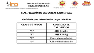 INGENIERIA DE RIESGOS
OCUPACIONALES S.A.S
FIRE SCHOOL COLOMBIA FIRE SCHOOL USA
CAPACITACION EN SEGURIDAD, RESPUESTA Y CONTROL DE EMERGENCIAS
CLASIFICACIÓN DE LAS CARGAS CALORÍFICAS
Coeficiente para determinar las cargas caloríficas
CLASE DE FUEGO COEFICIENTE
CALORIFICO
"A" 4444 Kcal/kg.
"B" 8888 Kcal/kg.
"C" Concepto no aplicable
"D" Concepto no aplicable
 