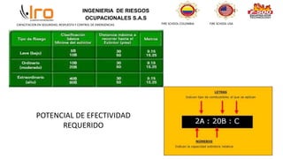 INGENIERIA DE RIESGOS
OCUPACIONALES S.A.S
FIRE SCHOOL COLOMBIA FIRE SCHOOL USA
CAPACITACION EN SEGURIDAD, RESPUESTA Y CONTROL DE EMERGENCIAS
POTENCIAL DE EFECTIVIDAD
REQUERIDO
 