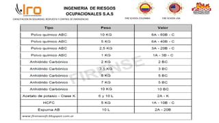 INGENIERIA DE RIESGOS
OCUPACIONALES S.A.S
FIRE SCHOOL COLOMBIA FIRE SCHOOL USA
CAPACITACION EN SEGURIDAD, RESPUESTA Y CONTROL DE EMERGENCIAS
 