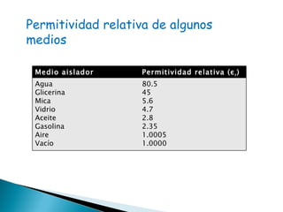 Permitividad relativa de algunos medios Medio aislador  Permitividad relativa ( ε r ) Agua Glicerina Mica Vidrio Aceite Gasolina Aire Vacío 80.5 45 5.6 4.7 2.8 2.35 1.0005 1.0000 