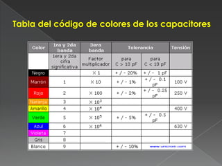 Tabla del código de colores de los capacitores
 