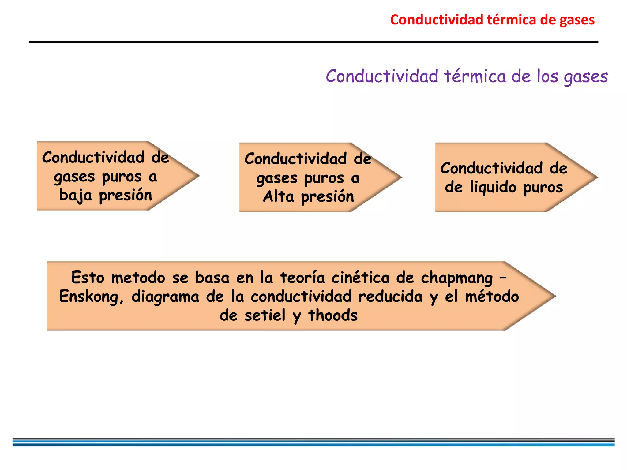 Conductividad térmica de gases
Conductividad térmica de los gases
Conductividad de
gases puros a
baja presión
Conductividad de
gases puros a
Alta presión
Conductividad de
de liquido puros
Esto metodo se basa en la teoría cinética de chapmang –
Enskong, diagrama de la conductividad reducida y el método
de setiel y thoods
 