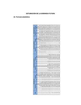 ESTUMACION DE LA DEMANDA FUTURA
A) Formula estadística
 