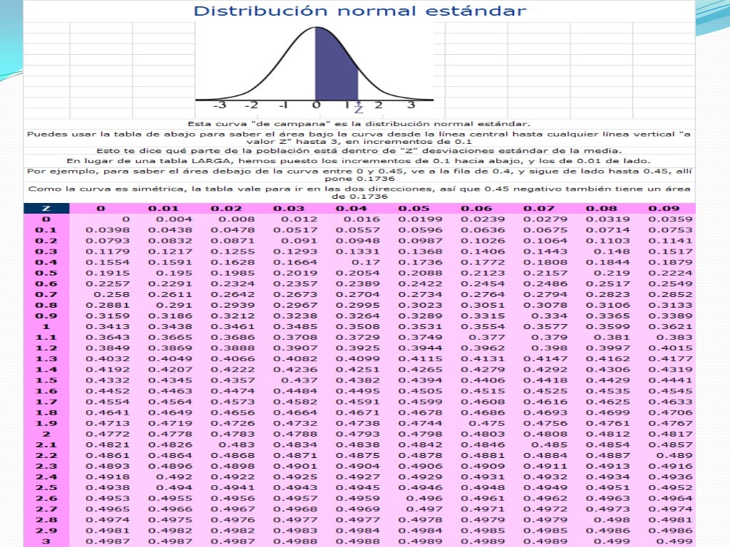 Calculo del area area bajo la curva normal