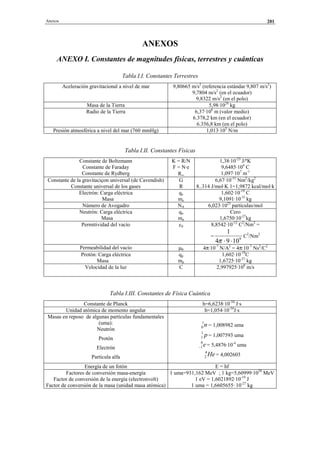 Anexos 201
ANEXOS
ANEXO I. Constantes de magnitudes físicas, terrestres y cuánticas
Tabla I.I. Constantes Terrestres
Aceleración gravitacional a nivel de mar 9,80665 m/s2
(referencia estándar 9,807 m/s2
)
9,7804 m/s2
(en el ecuador)
9,8322 m/s2
(en el polo)
Masa de la Tierra 5,98·1024
kg
Radio de la Tierra 6,37·106
m (valor medio)
6.378,2 km (en el ecuador)
6.356,8 km (en el polo)
Presión atmosférica a nivel del mar (760 mmHg) 1,013·105
N/m
Tabla I.II. Constantes Físicas
Constante de Boltzmann
Constante de Faraday
Constante de Rydberg
K = R/N
F = N·e
R∞
1,38·10-23
J/ºK
9,6485·104
C
1,097·107
m-1
Constante de la gravitaciçon universal (de Cavendish)
Constante universal de los gases
G
R
6,67·10-11
Nm2
/kg2
8..314 J/mol·K 1=1,9872 kcal/mol·k
Electrón: Carga eléctrica
Masa
qe
me
1,602·10-19
C
9,1091·10-31
kg
Número de Avogadro NA 6,023·1023
partículas/mol
Neutrón: Carga eléctrica
Masa
qn
mn
Cero
1,6750·10-27
kg
Permitividad del vacío ε0 8,8542·10-12
C2
/Nm2
=
= 9
1094
1
⋅⋅π
C2
/Nm2
Permeabilidad del vacío µ0 4π·10-7
N/A2
= 4π·10-7
Ns2
/C2
Protón: Carga eléctrica
Masa
qp
mp
1,602·10-19
C
1,6725·10-27
kg
Velocidad de la luz C 2,997925·108
m/s
Tabla I.III. Constantes de Física Cuántica
Constante de Planck h=6,6238·10-34
J·s
Unidad atómica de momento angular h=1,054·10-34
J·s
Masas en reposo de algunas partículas fundamentales
(uma):
Neutrón
Protón
Electrón
Partícula alfa
n1
0 = 1,008982 uma
p1
1 = 1,007593 uma
e0
1− = 5,4876·10-4
uma
He4
2 = 4,002603
Energía de un fotón E = hf
Factores de conversión masa-energía
Factor de conversión de la energía (electronvolt)
Factor de conversión de la masa (unidad masa atómica)
1 uma=931,162 MeV ; 1 kg=5,60999·1029
MeV
1 eV = 1,6021892·10-19
J
1 uma = 1,6605655· 10-27
kg
© Los autores, 2002; © Edicions UPC, 2002.
 
