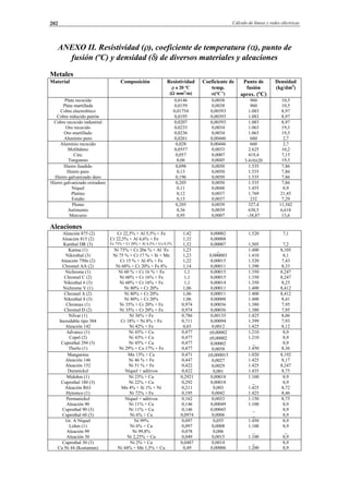 Cálculo de líneas y redes eléctricas202
ANEXO II. Resistividad (ρ), coeficiente de temperatura (α), punto de
fusión (ºC) y densidad (δ) de diversos materiales y aleaciones
Metales
Material Composición Resistividad
ρ a 20 ºC
(Ω mm2
/m)
Coeficiente de
temp.
α(ºC-1
)
Punto de
fusión
aprox. (ºC)
Densidad
(kg/dm3
)
Plata recocida
Plata martillada
Cobre electrolítico
Cobre reducido patrón
0,0146
0,0159
0,01754
0,0195
0,0038
0,0038
0,00393
0,00393
960
960
1.083
1.083
10,5
10,5
8,97
8,97
Cobre recocido industrial
Oro recocido
Oro martillado
Aluminio puro
0,0207
0,0233
0,0236
0,0261
0,00393
0,0034
0,0034
0,00446
1.083
1.063
1.063
660
8,97
19,3
19,3
2,7
Aluminio recocido
Molibdeno
Cinc
Tungsteno
0,028
0,0557
0,057
0,06
0,00446
0,0033
0,0007
0,0045
660
2.625
419,4
3.410±20
2,7
10,2
7,15
19,3
Hierro fundido
Hierro puro
Hierro galvanizado duro
0,098
0,13
0,196
0,0050
0,0050
0,0050
1.535
1.535
1.535
7,86
7,86
7,86
Hierro galvanizado extraduro
Níquel
Platino
Estaño
0,205
0,11
0,12
0,13
0,0050
0,0048
0,0037
0,0037
1.535
1.455
1.769
232
7,86
8,9
21,45
7,29
Plomo
Antimonio
Mercurio
0,205
0,36
0,95
0,0039
0,0039
0,0007
327,4
630,5
-38,87
11,342
6,618
13,6
Aleaciones
Aleación 875 (2)
Aleación 815 (2)
Kanthal DR (3)
Cr 22,5% + Al 5,5% + Fe
Cr 22,5% + Al 4,6% + Fe
Fe 75% + Cr 20% + Al 4,5% + Co 0,5%
1,42
1,32
1,32
0,00002
0,00008
0,00007
1.520
1,505
7,1
7,2
Karma (1)
Nikrothal (3)
Aleación 750n (2)
Chromel AA (2)
Ni 73% + Cr 20n % + Al ´Fe
Ni 75 % + Cr 17 % + Si + Mn
Cr 15 % + Al 4% + Fe
Ni 68% + Cr 20% + Fe 8%
1,23
1,23
1,22
1,14
_
0,000003
0,00015
0,00011
1.400
1.410
1.520
1.390
8,105
8,1
7,43
8,33
Nichrome (1)
Chromel C (2)
Nikrothal 6 (3)
Nichrome V (1)
Ni 60 % + Cr 16 % + Fe
Ni 60% + Cr 16% + Fe
Ni 60% + Cr 16% + Fe
Ni 80% + Cr 20%
1,1
1,1
1,1
1,06
0,00015
0,00015
0,00014
0,00011
1.350
1.350
1.350
1.400
8,247
8,247
8,25
8,412
Chromel A (2)
Nikrothal 8 (3)
Chromax (1)
Chromel D (2)
Ni 80% + Cr 20%
Ni 80% + Cr 20%
Ni 35% + Cr 20% + Fe
Ni 35% + Cr 20% + Fe
1,06
1,06
0,974
0,974
0,00011
0,00008
0,00036
0,00036
1.400
1.400
1.380
1.380
8,412
8,41
7,95
7,95
Nilvar (1)
Inoxidable tipo 304
Aleación 142
Ni 36% + Fe
Cr 18% + Ni 8% + Fe
Ni 42% + Fe
0,786
0,711
0,65
0,00135
0,00094
0,0012
1.425
1.399
1.425
8,06
7,93
8,12
Advance (1)
Copel (2)
Cuprothal 294 (3)
Therlo (1)
Ni 43% + Cu
Ni 43% + Cu
Ni 45% + Cu
Ni 29% + Co 17% + Fe
0,477
0,477
0,477
0,477
±0,00002
±0,00002
0,00002
0,0038
1.210
1.210
_
1.450
8,9
8,9
8,9
8,36
Manganina
Aleación 146
Aleación 152
Duranickel
Mn 13% + Cu
Ni 46 % + Fe
Ni 51 % + Fe
Níquel + aditivos
0,471
0,447
0,422
0,422
±0,000015
0,0027
0,0029
0,001
1.020
1.425
1.425
1.435
8,192
8,17
8,247
8,75
Midohm (1)
Cuprothal 180 (3)
Aleación R63
Hytemco (1)
Ni 23% + Cu
Ni 22% + Cu
Mn 4% + Si 1% + Ni
Ni 72% + Fe
0,2921
0,292
0,211
0,195
0,00018
0,00018
0,003
0,0042
1.100
_
1.425
1.425
8,9
8,9
8,72
8,46
Permanickel
Aleación 90
Cuprothal 90 (3)
Cuprothal 60 (3)
Níquel + aditivos
Ni 11% + Cu
Ni 11% + Cu
Ni 6% + Cu
0,162
0,146
0,146
0,0974
0,0033
0,00049
0,00045
0,0006
1.150
1.100
_
_
8,75
8,9
8,9
8,9
Gr. A Níquel
Lohm (1)
Aleación 99
Aleación 30
Ni 99%
Ni 6% + Cu
Ni 99,8%
Ni 2,25% + Cu
0,097
0,097
0,078
0,049
0,055
0,0008
0,006
0,0015
1.450
1.100
_
1.100
8,9
8,9
_
8,9
Cuprothal 30 (3)
Cu Ni 44 (Kostantan)
Ni 2% + Cu
Ni 44% + Mn 1,5% + Cu
0,0487
0,49
0,0014
0,00006
_
1.200
8,9
8,9
© Los autores, 2002; © Edicions UPC, 2002.
 