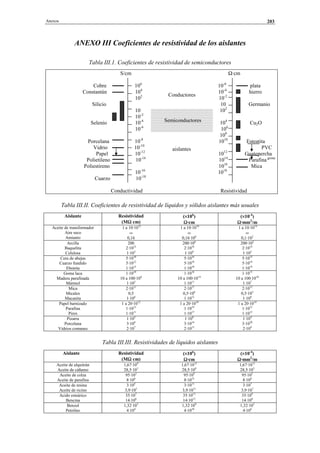 Anexos 203
ANEXO III Coeficientes de resistividad de los aislantes
Tabla III.1. Coeficientes de resistividad de semiconductores
S/cm Ω·cm
Cobre 106
10-6
plata
Constantán 104
10-4
hierro
102
10-2
Silicio 10 Germanio
10 102
10-2
Selenio 10-4
104
Cu2O
10-6
106
108
Porcelana 10-8
1010
Esteatita
Vidrio 10-10
PVC
Papel 10-12
1012
Guatepercha
Polietileno 10-14
1014
Parafina goma
Poliestireno 1016
Mica
10-16
1018
Cuarzo 10-18
Conductividad Resistividad
Tabla III.II. Coeficientes de resistividad de líquidos y sólidos aislantes más usuales
Aislante Resistividad
(MΩ cm)
(×106
)
Ω·cm
(×10-4
)
Ω·mm2
/m
Aceite de transformador
Aire seco
Amianto
1 a 10·1012
∞
0,16
1 a 10·1018
∞
0,16·106
1 a 10·1014
∞
0,1·102
Arcilla
Baquelita
Celulosa
200
2·1012
1·103
200·106
2·1018
1·109
200·102
2·1014
1·105
Cera de abejas
Cuarzo fundido
Ebonita
5·1010
5·1012
1·1012
5·1016
5·1018
1·1018
5·1012
5·1014
1·1014
Goma laca
Madera parafinada
Mármol
1·1010
10 a 100·108
1·105
1·1016
10 a 100·1014
1·1011
1·1012
10 a 100·1010
1·107
Mica
Micalex
Macanita
2·1011
0,5
1·106
2·1017
0,5·106
1·1012
2·1013
0,5·102
1·108
Papel barnizado
Parafina
Pirex
1 a 20·1012
1·1013
1·1011
1 a 20·1018
1·1019
1·1017
1 a 20·1014
1·1015
1·1013
Pizarra
Porcelana
Vidrios comunes
1·102
3·108
2·107
1·108
3·1014
2·1013
1·104
3·1020
2·109
Tabla III.III. Resistividades de líquidos aislantes
Aislante Resistividad
(MΩ cm)
(×106
)
Ω·cm
(×10-4
)
Ω·mm2
/m
Aceite de alquitrán
Aceite de cáñamo
1,67·109
28,5·103
1,67·1015
28,5·109
1,67·1011
28,5·105
Aceite de colza
Aceite de parafina
95·103
8·106
95·109
8·1012
95·105
8·108
Aceite de resina
Aceite de ricino
3·105
3,9·105
3·1011
3,9·1011
3·107
3,9·107
Acido esteárico
Bencina
35·107
14·106
35·1013
14·1012
35·109
14·108
Benzol
Petróleo
1,32·103
4·104
1,32·109
4·1010
1,32·105
4·106
Conductores
Semiconductores
aislantes
© Los autores, 2002; © Edicions UPC, 2002.
 