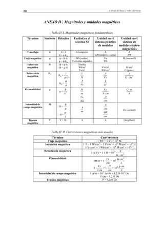 Cálculo de líneas y redes eléctricas204
ANEXO IV. Magnitudes y unidades magnéticas
Tabla IV.I. Magnitudes magnéticas fundamentales
Término Símbolo Relación Unidad en el
sistema SI
Unidad en el
sistema práctico
de medidas
Unidad en el
sistema de
medidas electro-
magnéticas
Transflujo θ θ = I
θ = φ·Rm
A (amperio) A
AW(amperio-vuelta)
A
AW
Flujo magnético φ φ = B·A
φ = θ/Rm
Wb (weber)
Vs (voltio-segundo)
Vs
Wb
M (maxwell)
Inducción
magnética
B B = φ/A
B = µ·H
T(tesla)
Wb/m2
Vs/m2
Vs/cm2
Wb/cm2
M/cm2
G (gauss)
Reluctancia
magnética
Rm
Rm =
A
l
µ
Rm =
φ
θ
H
1
Vs
A
Vs
A
H
1
2
cmG
A
⋅
Permeabilidad µ
µ =
H
B
m
H
Am
Vs
cmA
Vs
⋅
cm
A
A
mG ⋅
Intensidad de
campo magnético
H
H =
µ
B
H =
l
σ
m
A cm
A
cm
AW
Oe (oersted)
Tensión
magnética
V V = H·l A A Gb(gilbert)
Tabla IV.II. Conversiones magnéticas más usuales
Término Conversiones
Flujo magnético 1 Wb = 1 Vs = 108
M
Inducción magnética 1 T = 1 Wb/m2
= 1 Vs/m2
= 104
M/cm2
= 104
G
1 Vs/cm2
= 1 Wb/cm2
= 108
M/cm2
= 108
G
Reluctancia magnética
1 A/Vs = 1 1/H = 10 8
2
cmG
A
⋅
Permeabilidad
1H/m = 1
Am
Vs
= 106
A
cmG 2
·
1
cmA
Vs
·
= 1
cm
H
= 108
A
cmg·
Intensidad de campo magnético 1 A/m = 10-2
A/cm = 1,256·10-2
Oe
1ª/cm = 1,256 Oe
Tensión magnética 1ª = 1,256 Gb
© Los autores, 2002; © Edicions UPC, 2002.
 