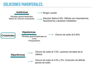 SOLUCIONES PARENTERALES.
Cristaloides
Isotónicas Ringer Lactato
Pérdidas gastrointestinales
Déficit de volumen extracelular Solución Salina 0.9%. Déficits con hiponatremia,
hipocloremia y alcalosis metabólica
Hipotónicas
Pérdidas gastrointestinales en
curso
Posoperatorio
Cloruro de sodio al 0.45%
Hipertónicas
Cloruro de sodio al 3.5% y 5%. Corección de déficits
graves de sodio
Cloruro de sodio al 7.5%. Lesiones cerradas de la
cabeza
 