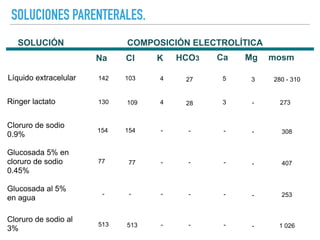 SOLUCIONES PARENTERALES.
SOLUCIÓN COMPOSICIÓN ELECTROLÍTICA
Líquido extracelular
Ringer lactato
Cloruro de sodio
0.9%
Glucosada 5% en
cloruro de sodio
0.45%
Glucosada al 5%
en agua
Na K
Cl HCO3 Ca Mg mosm
Cloruro de sodio al
3%
142
130
154
77
-
513
103
109
154
77
-
513
4
4
-
-
-
-
27
28
5
3
3 280 - 310
273
308
407
253
1 026
-
-
-
-
-
-
-
-
-
-
-
-
-
 