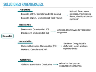 SOLUCIONES PARENTERALES.
Coloides
Albúmina
Solución al 5%. Osmolaridad 300 mosm/L
Solución al 25%. Osmolaridad 1500 mOsm
Natural. Reacciones
alérgicas, Insuficiencia
Renal, deteriora función
pulmonar
Dextranos
Dextrán 40. Osmolaridad 308
Dextrán 70. Osmolaridad 308
Sintético. Disminuyen la viscosidad
sanguínea
Hetalmidón
Hidroxietil almidón. Osmolaridad 310
Hextend. Osmolaridad 307
Sintético. Coagulopatía,
disfunción renal, acidosis
hiperclorémica
Gelatinas
Gelatina succinilada. Gelofusine
Altera los tiempos de
coagulación sanguínea
 