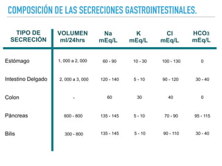 COMPOSICIÓN DE LAS SECRECIONES GASTROINTESTINALES.
TIPO DE
SECRECIÓN
VOLUMEN
ml/24hrs
Na
mEq/L
Estómago
Intestino Delgado
Colon
Páncreas
1, 000 a 2, 000
2, 000 a 3, 000
300 - 800
-
600 - 800
60 - 90
Bilis
K
mEq/L
Cl
mEq/L
HCO3
mEq/L
120 - 140
60
135 - 145
135 - 145
10 - 30
5 - 10
30
5 - 10
5 - 10
100 - 130
90 - 120
40
70 - 90
90 - 110
0
30 - 40
0
95 - 115
30 - 40
 